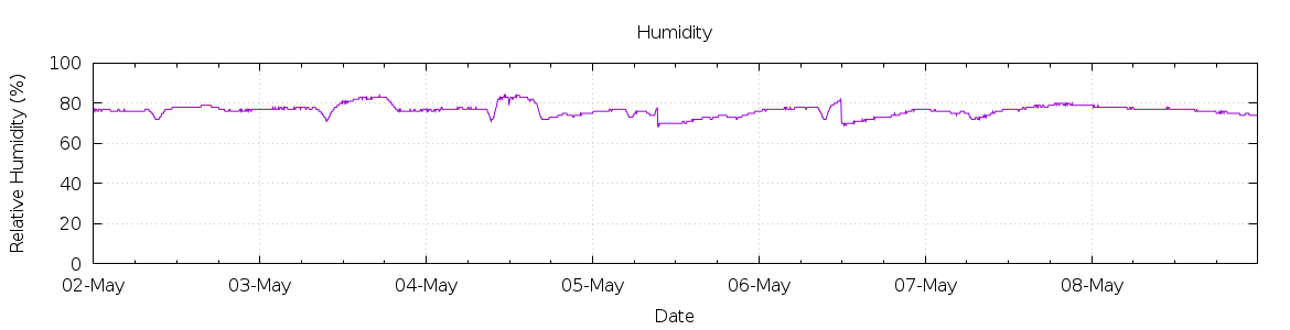 [7-day Humidity]