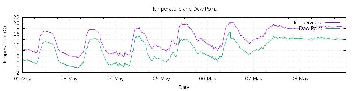 [7-day Temperature and Dew Point]