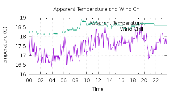 [1-day Apparent Temperature and Wind Chill]