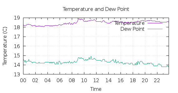 [1-day Temperature and Dew Point]