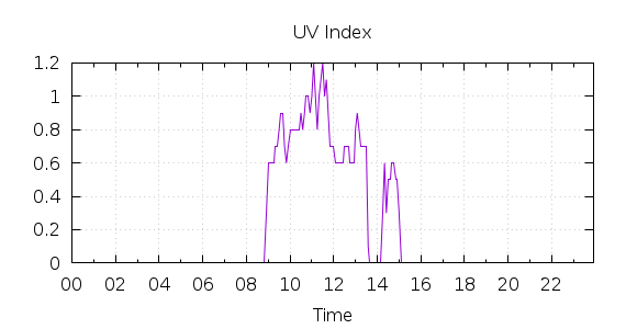 [1-day UV index]