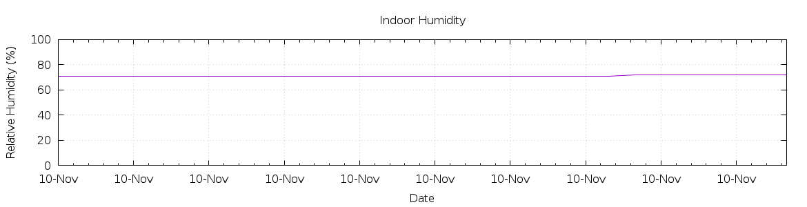 [7-day Humidity]