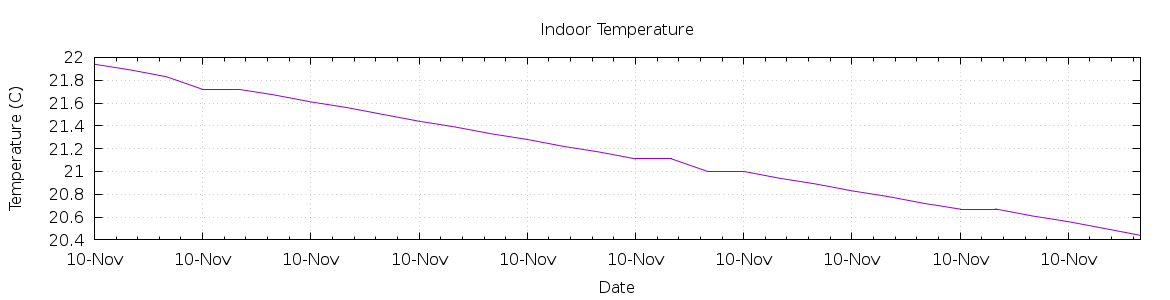 [7-day Indoor Temperature]