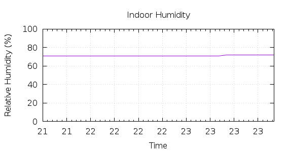 [1-day Humidity]