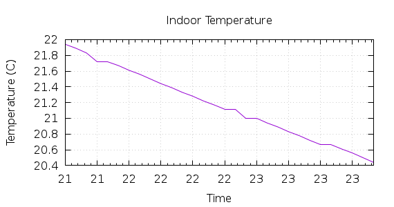 [1-day Indoor Temperature]