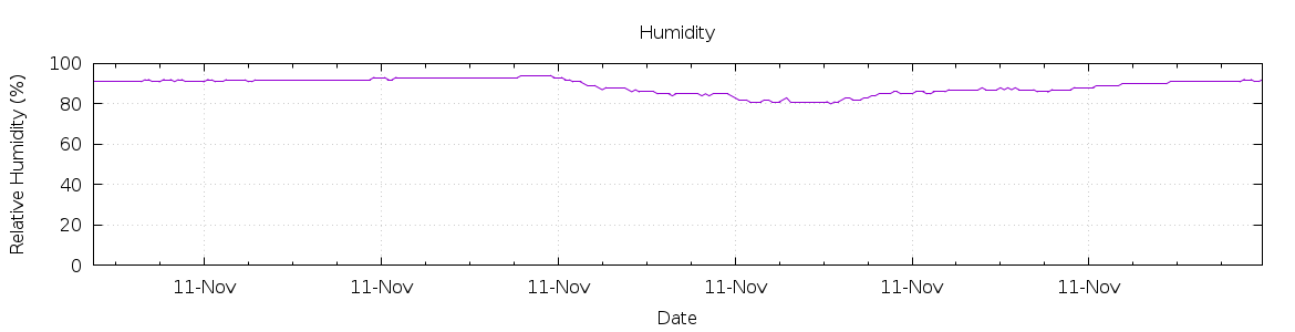 [7-day Humidity]