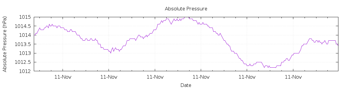 [7-day Pressure]