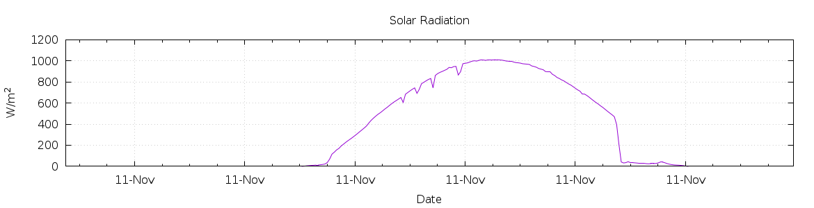 [7-day Solar Radiation]