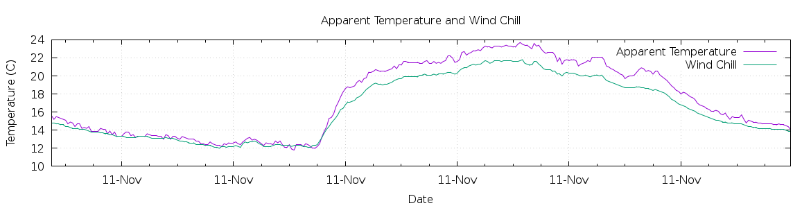 [7-day Apparent Temperature and Wind Chill]