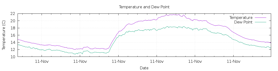 [7-day Temperature and Dew Point]