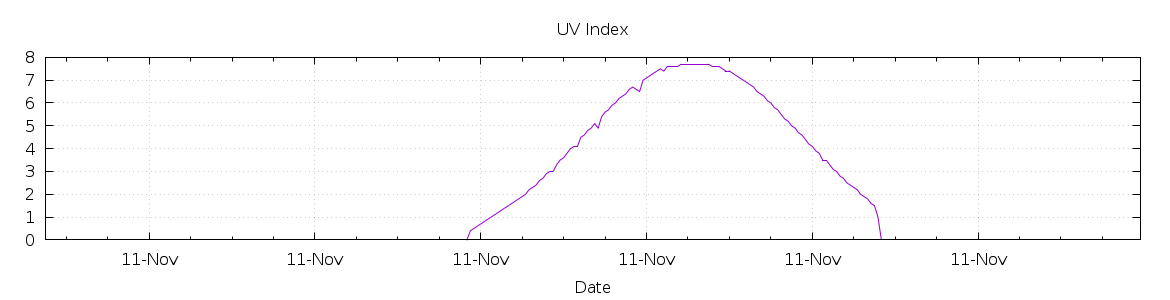 [7-day UV index]