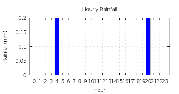 [1-day hourly rainfall]