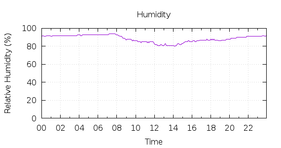 [1-day Humidity]