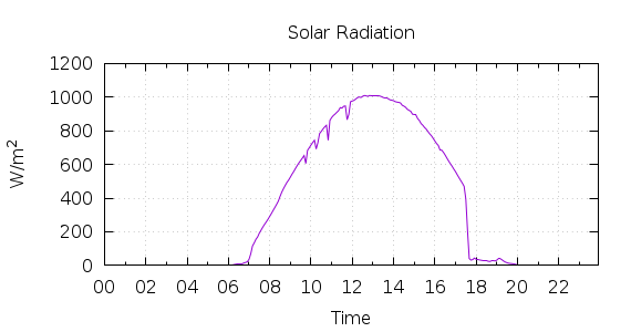 [1-day Solar Radiation]