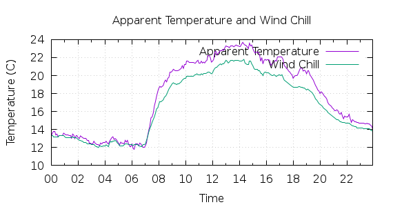 [1-day Apparent Temperature and Wind Chill]