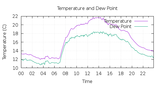 [1-day Temperature and Dew Point]