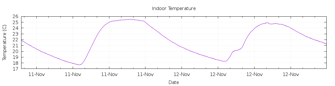 [7-day Indoor Temperature]