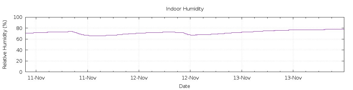 [7-day Humidity]