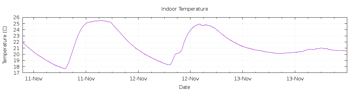 [7-day Indoor Temperature]