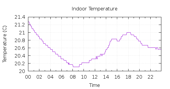 [1-day Indoor Temperature]