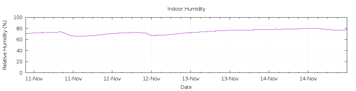 [7-day Humidity]