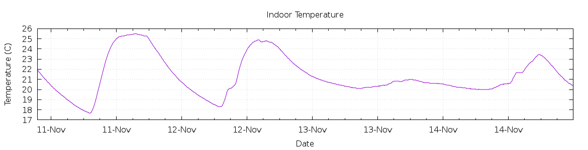 [7-day Indoor Temperature]