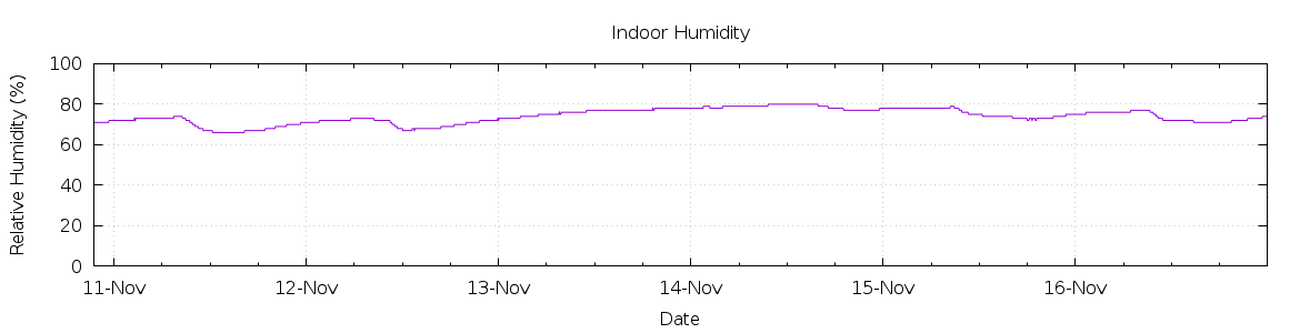 [7-day Humidity]