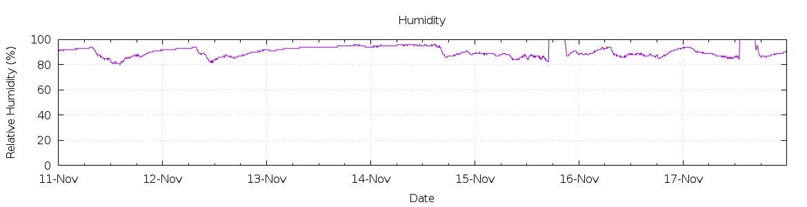 [7-day Humidity]