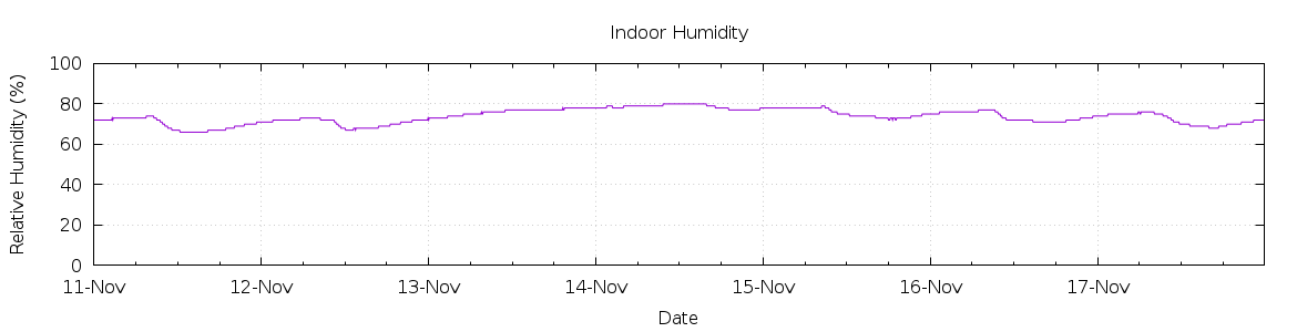 [7-day Humidity]