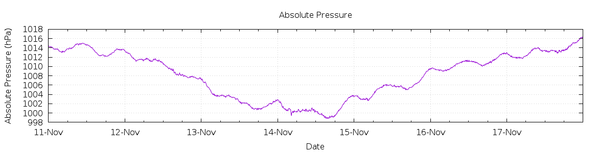 [7-day Pressure]