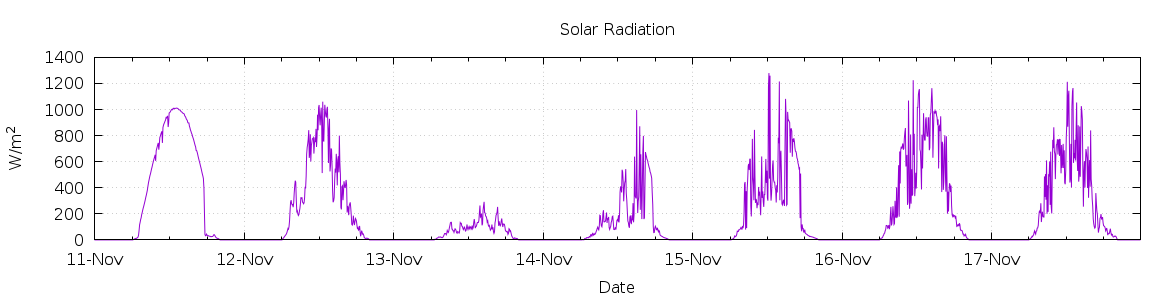 [7-day Solar Radiation]