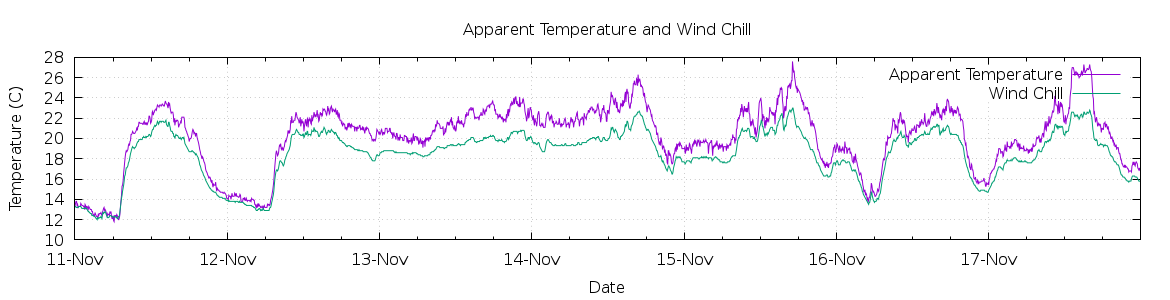 [7-day Apparent Temperature and Wind Chill]