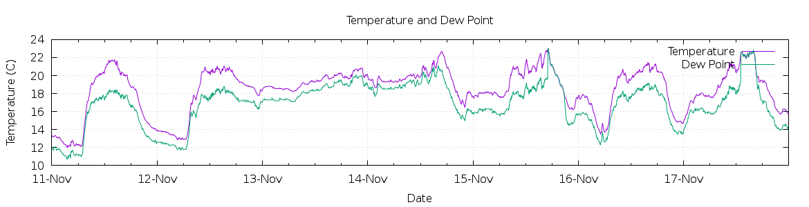 [7-day Temperature and Dew Point]