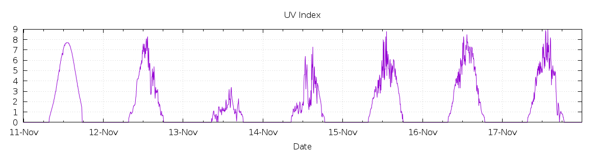 [7-day UV index]