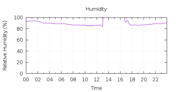 [1-day Humidity]