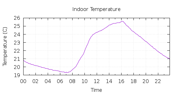 [1-day Indoor Temperature]