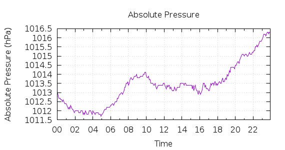 [1-day Pressure]