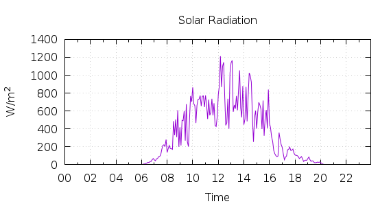 [1-day Solar Radiation]