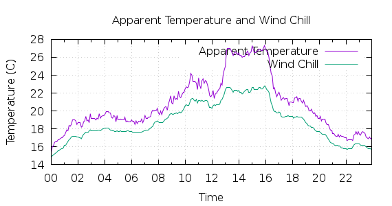 [1-day Apparent Temperature and Wind Chill]