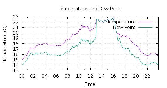 [1-day Temperature and Dew Point]