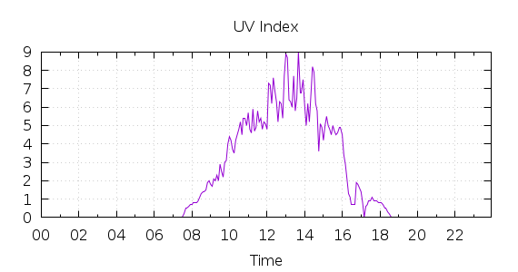 [1-day UV index]