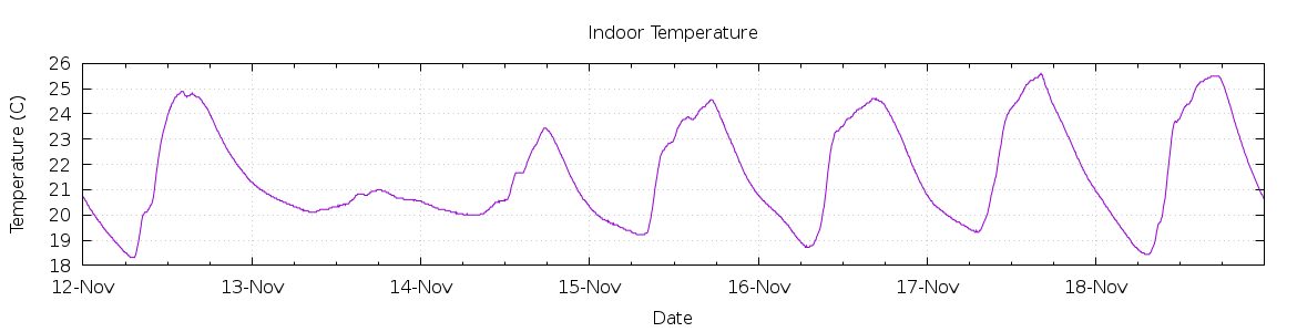 [7-day Indoor Temperature]