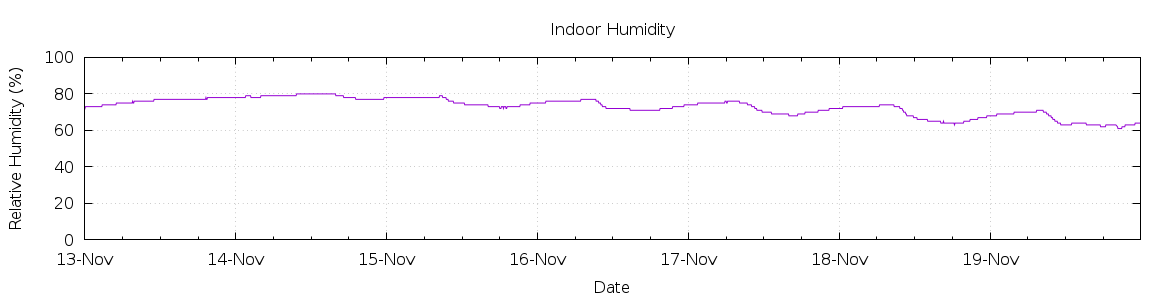 [7-day Humidity]