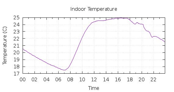 [1-day Indoor Temperature]