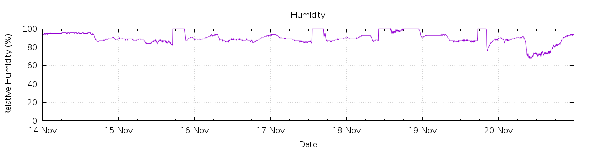 [7-day Humidity]