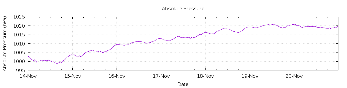 [7-day Pressure]