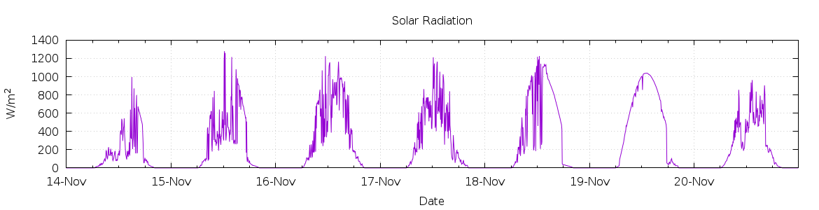 [7-day Solar Radiation]