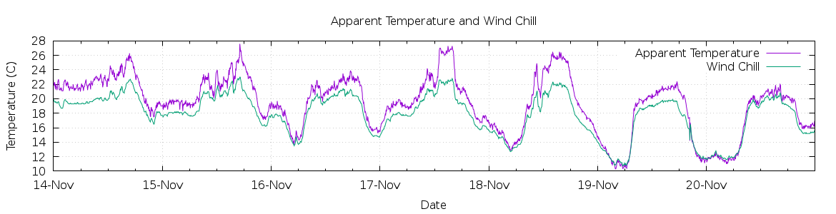 [7-day Apparent Temperature and Wind Chill]