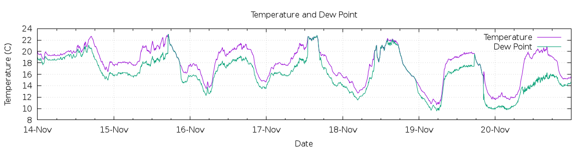 [7-day Temperature and Dew Point]