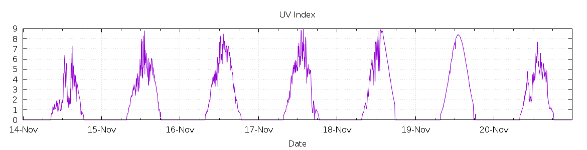 [7-day UV index]